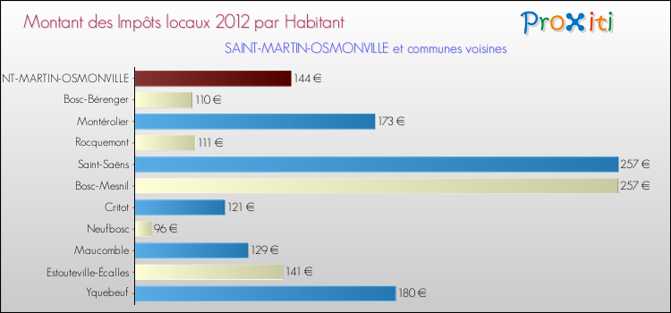 Montant des impôts locaux par Habitant pour SAINT-MARTIN-OSMONVILLE et les communes proches Comparaison des impôts locaux par habitant pour SAINT-MARTIN-OSMONVILLE et les communes voisines