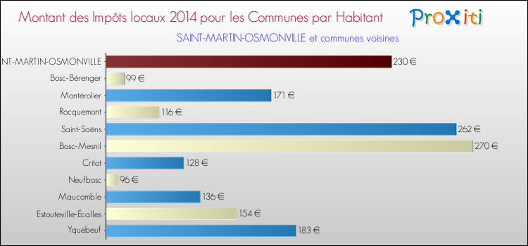 Montant des impôts locaux par Habitant pour SAINT-MARTIN-OSMONVILLE et les communes proches en 2014 Comparaison des impôts locaux par habitant pour SAINT-MARTIN-OSMONVILLE et les communes voisines en 2014