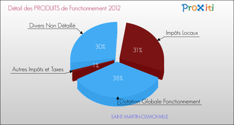 Décomposition du Budget de Fonctionnement 2012 de la commune de SAINT-MARTIN-OSMONVILLE Budget de Fonctionnement 2012 pour la commune de SAINT-MARTIN-OSMONVILLE