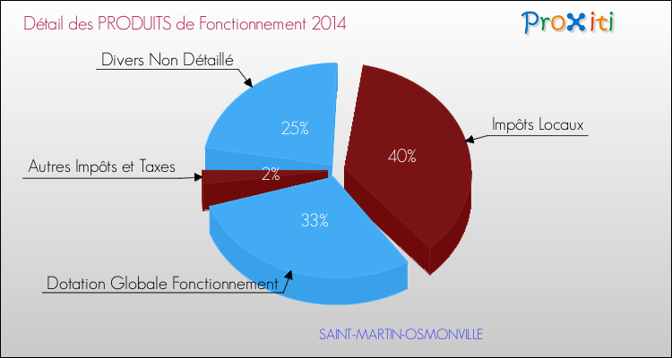 Décomposition du Budget de Fonctionnement 2014 de la commune de SAINT-MARTIN-OSMONVILLE Budget de Fonctionnement 2014 pour la commune de SAINT-MARTIN-OSMONVILLE