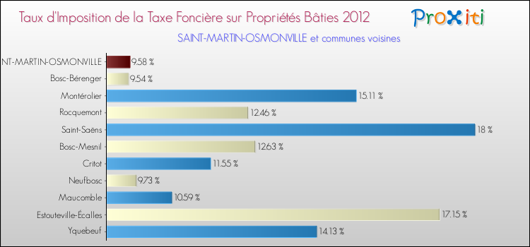 Taux d'imposition de la taxe foncière sur le bati 2012 pour SAINT-MARTIN-OSMONVILLE et les communes proches Comparaison des taux d'imposition de la taxe foncière sur le bati 2012 pour SAINT-MARTIN-OSMONVILLE et les communes voisines