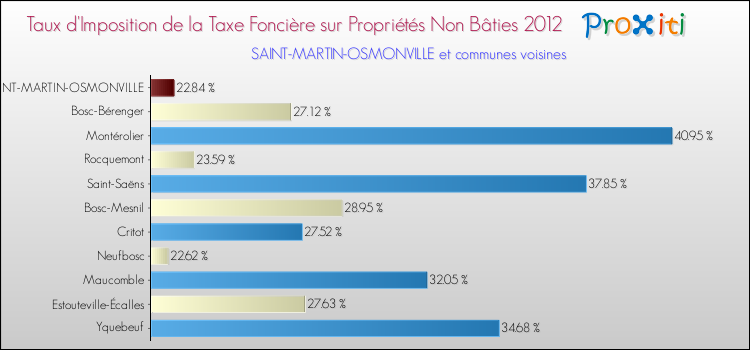 Taux d'imposition de la taxe foncière sur les immeubles et terrains non batis 2012 pour SAINT-MARTIN-OSMONVILLE et les communes proches Comparaison des taux d'imposition de la taxe foncière sur les immeubles et terrains non batis 2012 pour SAINT-MARTIN-OSMONVILLE et les communes voisines