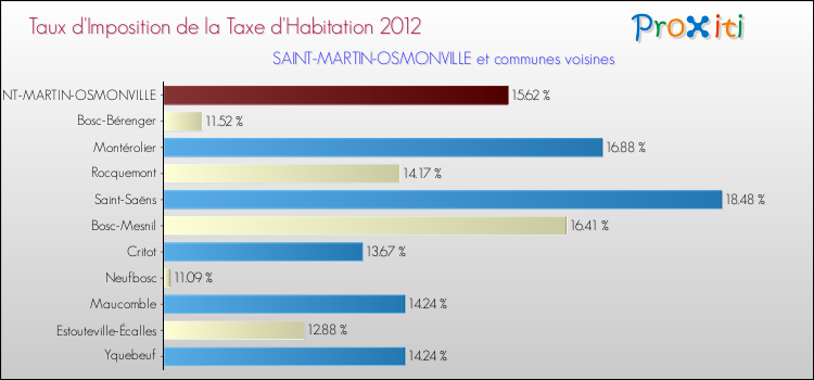 Taux d'imposition de la taxe d'habitation 2012 pour SAINT-MARTIN-OSMONVILLE et les communes proches Comparaison des taux d'imposition de la taxe d'habitation 2012 pour SAINT-MARTIN-OSMONVILLE et les communes voisines