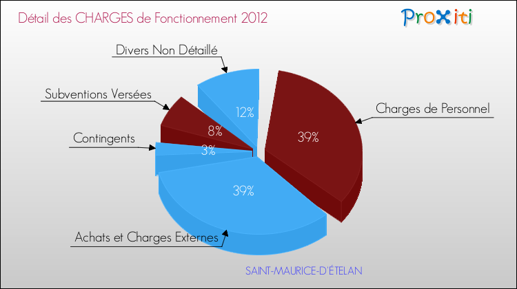 Décomposition des Charges de Fonctionnement 2012 de la commune de SAINT-MAURICE-D'ÉTELAN Charges de Fonctionnement 2012 pour la commune de SAINT-MAURICE-D'ÉTELAN