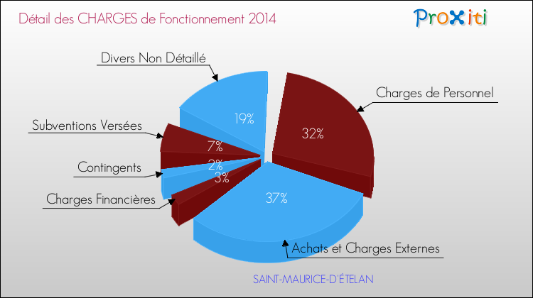 Décomposition des Charges de Fonctionnement 2014 de la commune de SAINT-MAURICE-D'ÉTELAN Charges de Fonctionnement 2014 pour la commune de SAINT-MAURICE-D'ÉTELAN