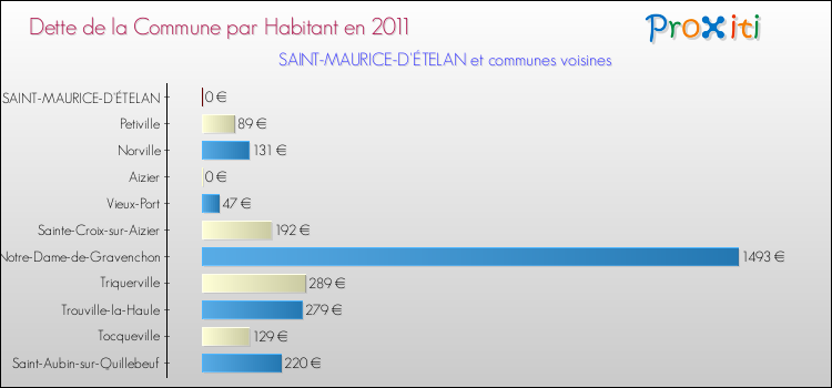 Dette par habitant de la commune en 2011 pour SAINT-MAURICE-D'ÉTELAN et les communes proches Comparaison de la dette par habitant de la commune en 2011 pour SAINT-MAURICE-D'ÉTELAN et les communes voisines