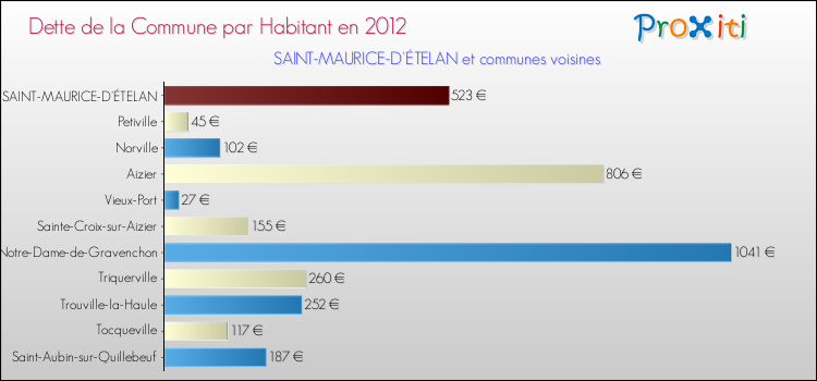 Dette par habitant de la commune en 2012 pour SAINT-MAURICE-D'ÉTELAN et les communes proches Comparaison de la dette par habitant de la commune en 2012 pour SAINT-MAURICE-D'ÉTELAN et les communes voisines