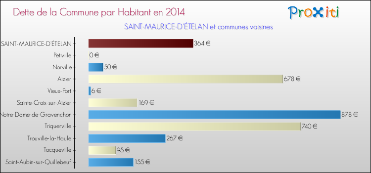 Dette par habitant de la commune en 2014 pour SAINT-MAURICE-D'ÉTELAN et les communes proches Comparaison de la dette par habitant de la commune en 2014 pour SAINT-MAURICE-D'ÉTELAN et les communes voisines