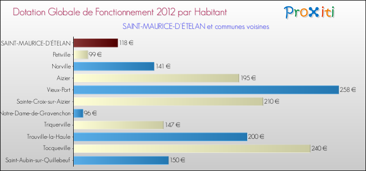 Montant des dotations globales de fonctionnement DGF par Habitant pour SAINT-MAURICE-D'ÉTELAN et les communes proches Comparaison des des dotations globales de fonctionnement DGF par habitant pour SAINT-MAURICE-D'ÉTELAN et les communes voisines