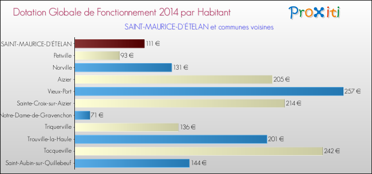 Montant des dotations globales de fonctionnement DGF par Habitant pour SAINT-MAURICE-D'ÉTELAN et les communes proches en 2014. Comparaison des des dotations globales de fonctionnement DGF par habitant pour SAINT-MAURICE-D'ÉTELAN et les communes voisines en 2014.