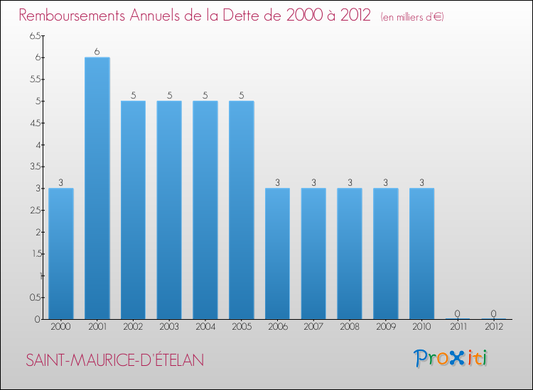 Evolution de l'annuité de la dette pour la commune de SAINT-MAURICE-D'ÉTELAN de 2000 à 2012 Annuités de la dette pour SAINT-MAURICE-D'ÉTELAN de 2000 à 2012