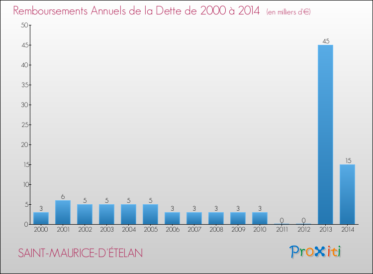 Evolution de l'annuité de la dette pour la commune de SAINT-MAURICE-D'ÉTELAN de 2000 à 2014 Annuités de la dette pour SAINT-MAURICE-D'ÉTELAN de 2000 à 2014