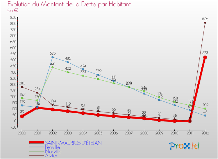 Evolution de la dette par habitant pour la commune de SAINT-MAURICE-D'ÉTELAN et les communes proches de 2000 à 2012 Comparaison de la dette par habitant pour SAINT-MAURICE-D'ÉTELAN et les communes voisines de 2000 à 2012