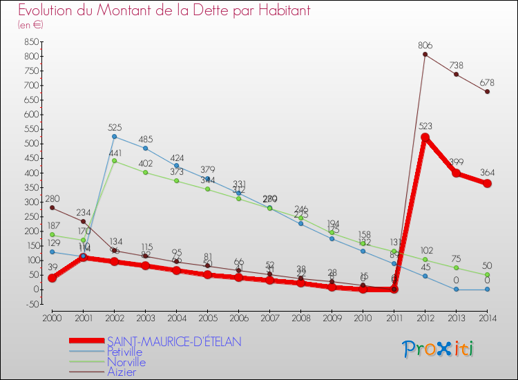 Evolution de la dette par habitant pour la commune de SAINT-MAURICE-D'ÉTELAN et les communes proches de 2000 à 2014 Comparaison de la dette par habitant pour SAINT-MAURICE-D'ÉTELAN et les communes voisines de 2000 à 2014