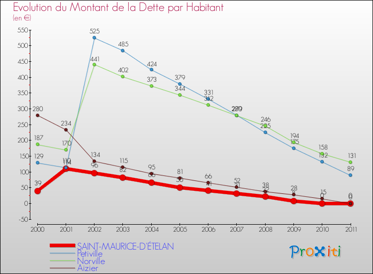Evolution de la dette par habitant pour la commune de SAINT-MAURICE-D'ÉTELAN et les communes proches Comparaison de la dette par habitant pour SAINT-MAURICE-D'ÉTELAN et les communes voisines
