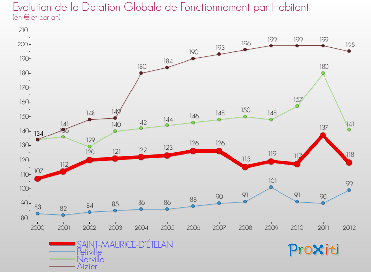 Evolution et montant de la dotation globale de fonctionnement par Habitant pour SAINT-MAURICE-D'ÉTELAN et les communes proches Comparaison des dotations globales de fonctionnement par habitant pour SAINT-MAURICE-D'ÉTELAN et les communes voisines