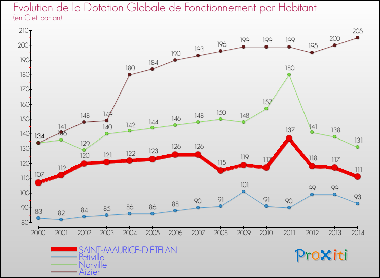 Evolution et montant de la dotation globale de fonctionnement par Habitant pour SAINT-MAURICE-D'ÉTELAN et les communes proches de 2000 à 2014. Comparaison des dotations globales de fonctionnement par habitant pour SAINT-MAURICE-D'ÉTELAN et les communes voisines de 2000 à 2014.