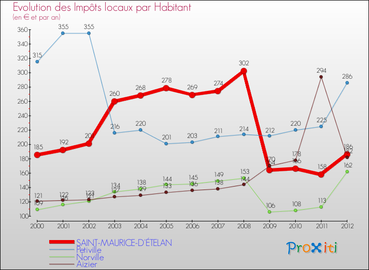 Evolution et montant des impôts locaux par Habitant pour SAINT-MAURICE-D'ÉTELAN et les communes proches Comparaison des impôts locaux par habitant pour SAINT-MAURICE-D'ÉTELAN et les communes voisines