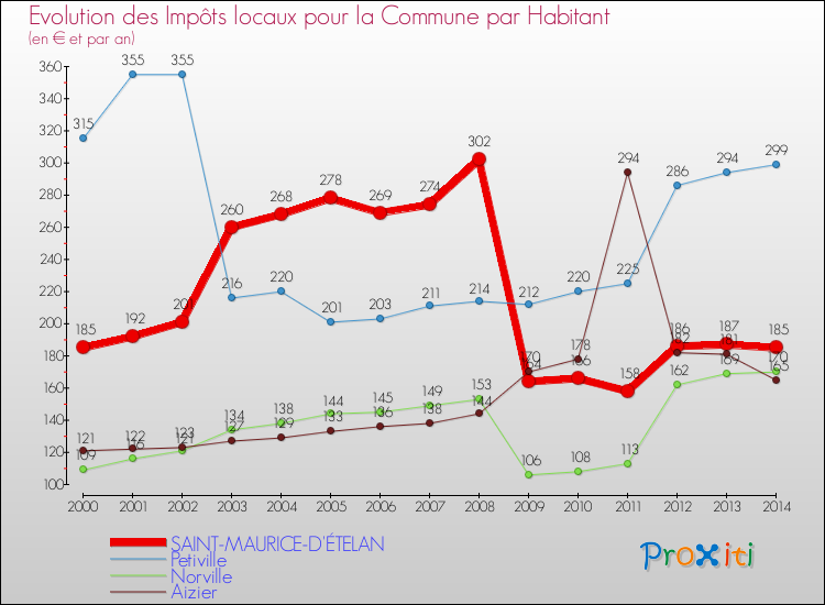 Evolution et montant des impôts locaux par Habitant pour SAINT-MAURICE-D'ÉTELAN et les communes proches de 2000 à 2014 Comparaison des impôts locaux par habitant pour SAINT-MAURICE-D'ÉTELAN et les communes voisines de 2000 à 2014
