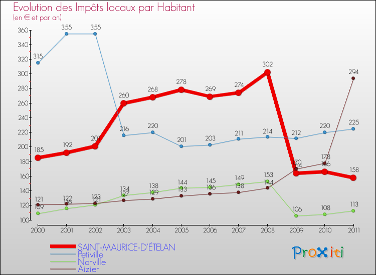 Evolution et montant des impôts locaux par Habitant pour SAINT-MAURICE-D'ÉTELAN et les communes proches Comparaison des impôts locaux par habitant pour SAINT-MAURICE-D'ÉTELAN et les communes voisines