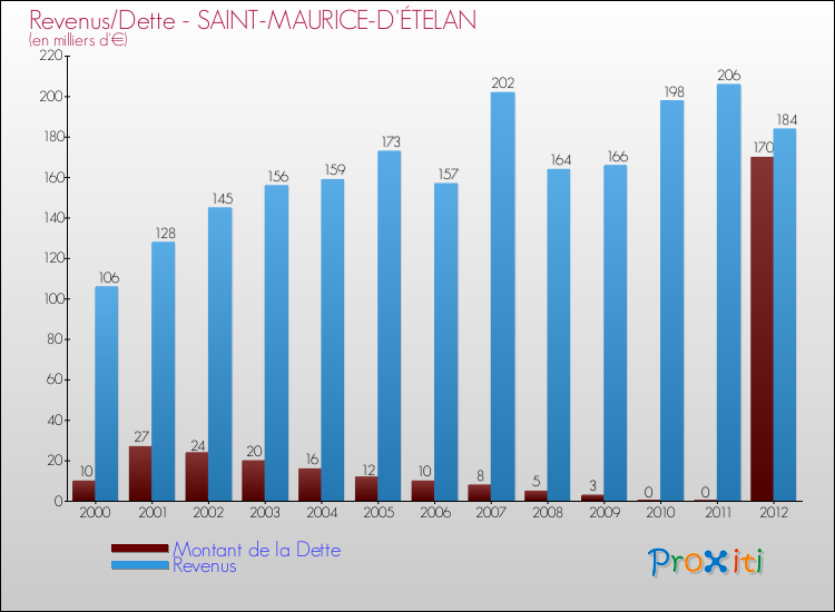Evolution comparée de la dette et des revenus pour la commune de SAINT-MAURICE-D'ÉTELAN de 2000 à 2012 Comparaison de la dette et des revenus pour SAINT-MAURICE-D'ÉTELAN de 2000 à 2012