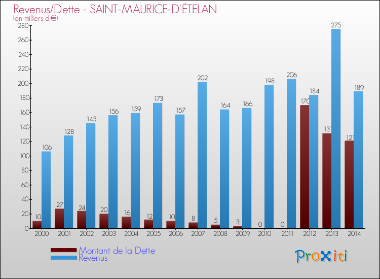 Evolution comparée de la dette et des revenus pour la commune de SAINT-MAURICE-D'ÉTELAN de 2000 à 2014 Comparaison de la dette et des revenus pour SAINT-MAURICE-D'ÉTELAN de 2000 à 2014