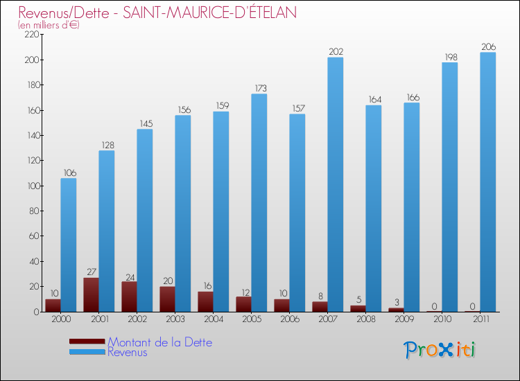 Evolution comparée de la dette et des revenus pour la commune de SAINT-MAURICE-D'ÉTELAN de 2000 à 2011 Comparaison de la dette et des revenus pour SAINT-MAURICE-D'ÉTELAN de 2000 à 2011
