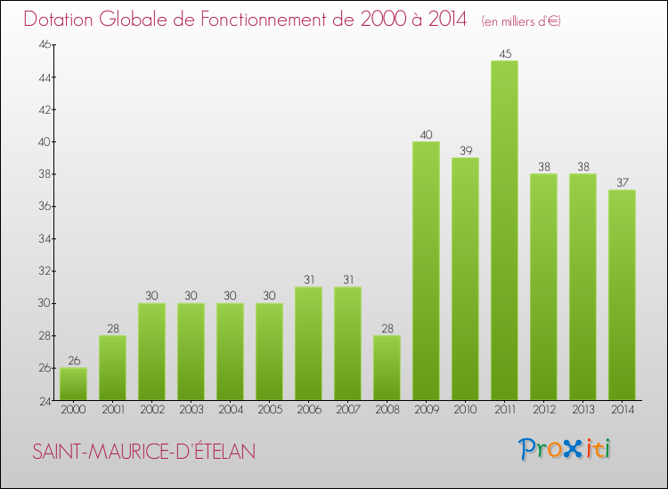 Evolution du montant de la Dotation Globale de Fonctionnement pour la commune de SAINT-MAURICE-D'ÉTELAN de 2000 à 2014 Evolution du montant de la Dotation Globale de Fonctionnement pour SAINT-MAURICE-D'ÉTELAN de 2000 à 2014