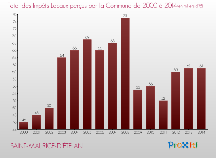 Evolution des Impôts Locaux pour la commune de SAINT-MAURICE-D'ÉTELAN de 2000 à 2014 Evolution des Impôts Locaux pour SAINT-MAURICE-D'ÉTELAN de 2000 à 2014