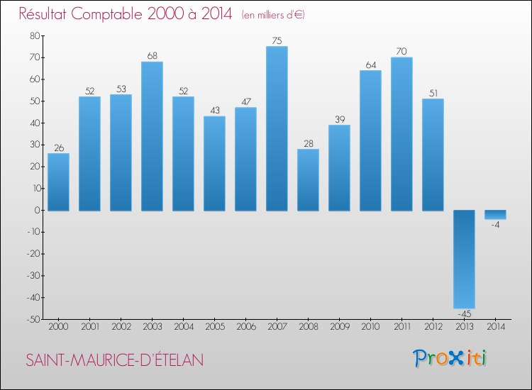 Evolution du résultat comptable pour la commune de SAINT-MAURICE-D'ÉTELAN de 2000 à 2014 Evolution du résultat comptable pour SAINT-MAURICE-D'ÉTELAN de 2000 à 2014