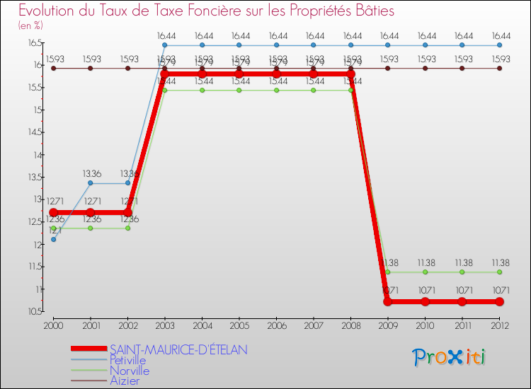 Evolution du taux de la taxe foncière sur le bati pour SAINT-MAURICE-D'ÉTELAN et les communes proches de 2000 à 2012 Comparaison des taux de taxe foncière sur le bati pour SAINT-MAURICE-D'ÉTELAN et les communes voisines de 2000 à 2012