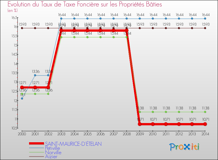 Evolution du taux de la taxe foncière sur le bati pour SAINT-MAURICE-D'ÉTELAN et les communes proches de 2000 à 2014 Comparaison des taux de taxe foncière sur le bati pour SAINT-MAURICE-D'ÉTELAN et les communes voisines de 2000 à 2014