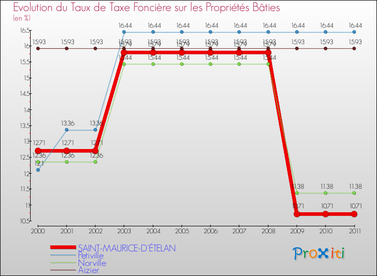 Evolution du taux de la taxe foncière sur le bati pour SAINT-MAURICE-D'ÉTELAN et les communes proches Comparaison des taux de taxe foncière sur le bati pour SAINT-MAURICE-D'ÉTELAN et les communes voisines