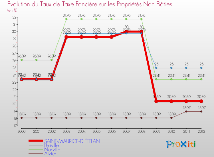 Evolution du taux de la taxe foncière sur les immeubles et terrains non batis pour SAINT-MAURICE-D'ÉTELAN et les communes proches de 2000 à 2012 Comparaison des taux de la taxe foncière sur les immeubles et terrains non batis pour SAINT-MAURICE-D'ÉTELAN et les communes voisines de 2000 à 2012