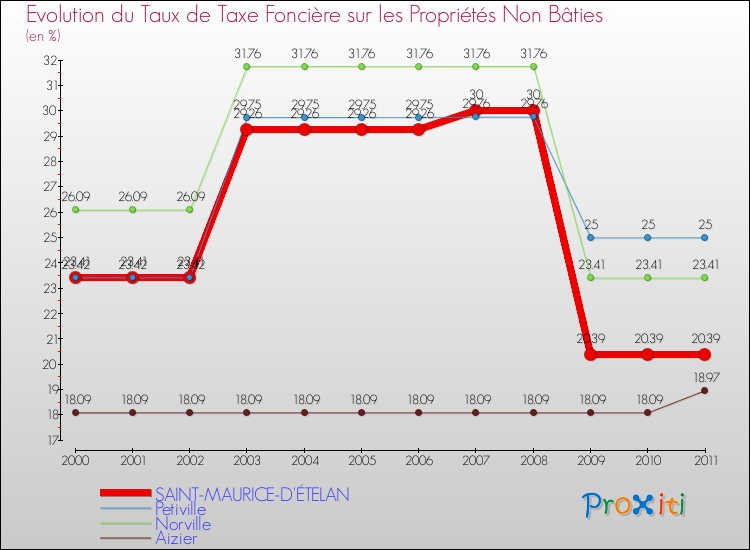 Evolution du taux de la taxe foncière sur les immeubles et terrains non batis pour SAINT-MAURICE-D'ÉTELAN et les communes proches Comparaison des taux de la taxe foncière sur les immeubles et terrains non batis pour SAINT-MAURICE-D'ÉTELAN et les communes voisines
