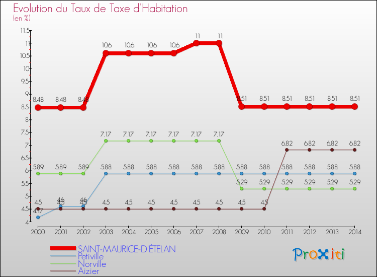 Evolution du taux de la taxe d'habitation pour SAINT-MAURICE-D'ÉTELAN et les communes proches de 2000 à 2014 Comparaison des taux de la taxe d'habitation pour SAINT-MAURICE-D'ÉTELAN et les communes voisines de 2000 à 2014