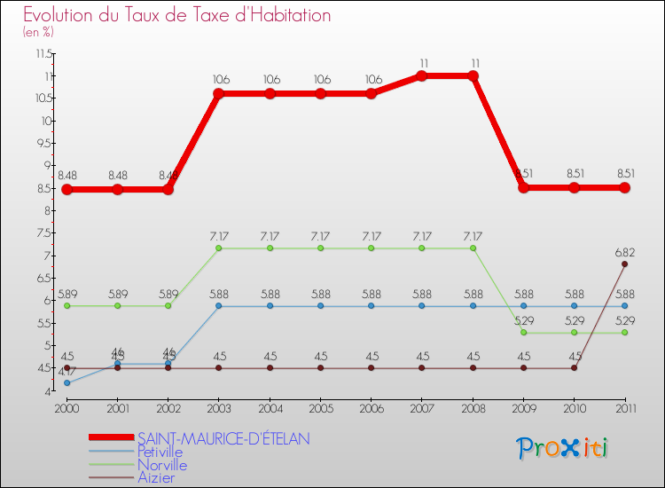 Evolution du taux de la taxe d'habitation pour SAINT-MAURICE-D'ÉTELAN et les communes proches Comparaison des taux de la taxe d'habitation pour SAINT-MAURICE-D'ÉTELAN et les communes voisines