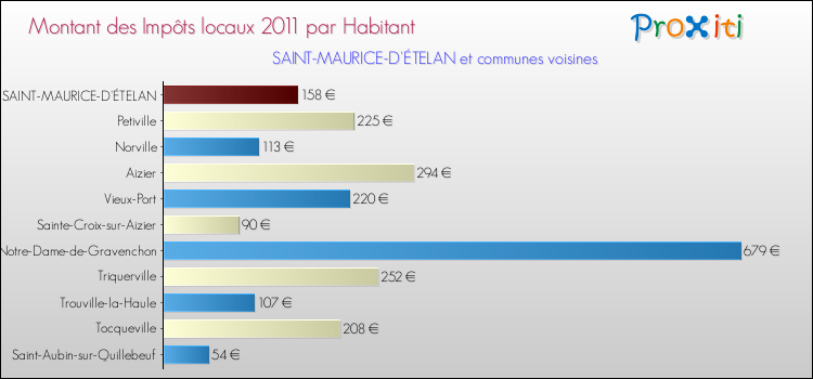 Montant des impôts locaux par Habitant pour SAINT-MAURICE-D'ÉTELAN et les communes proches Comparaison des impôts locaux par habitant pour SAINT-MAURICE-D'ÉTELAN et les communes voisines