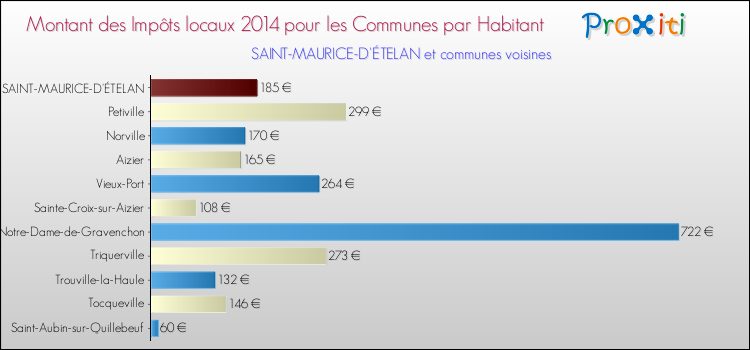 Montant des impôts locaux par Habitant pour SAINT-MAURICE-D'ÉTELAN et les communes proches en 2014 Comparaison des impôts locaux par habitant pour SAINT-MAURICE-D'ÉTELAN et les communes voisines en 2014