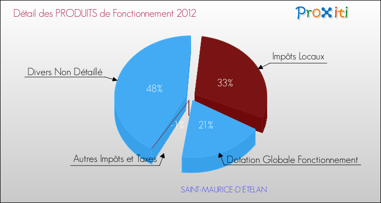 Décomposition du Budget de Fonctionnement 2012 de la commune de SAINT-MAURICE-D'ÉTELAN Budget de Fonctionnement 2012 pour la commune de SAINT-MAURICE-D'ÉTELAN