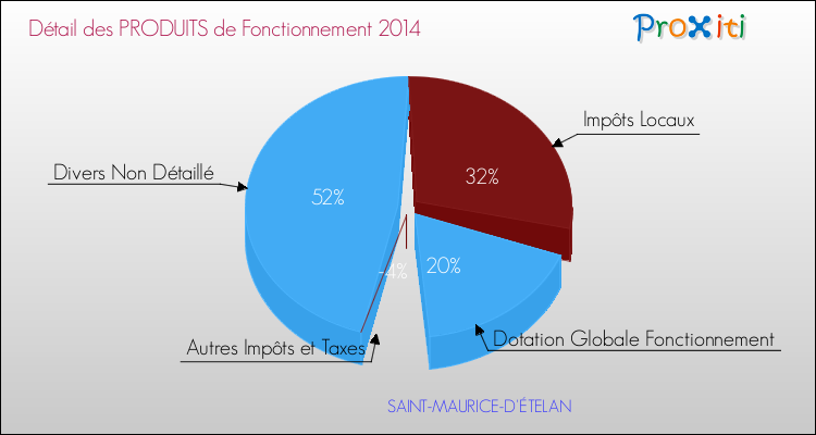 Décomposition du Budget de Fonctionnement 2014 de la commune de SAINT-MAURICE-D'ÉTELAN Budget de Fonctionnement 2014 pour la commune de SAINT-MAURICE-D'ÉTELAN