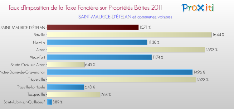 Taux d'imposition de la taxe foncière sur le bati 2011 pour SAINT-MAURICE-D'ÉTELAN et les communes proches Comparaison des taux d'imposition de la taxe foncière sur le bati 2011 pour SAINT-MAURICE-D'ÉTELAN et les communes voisines
