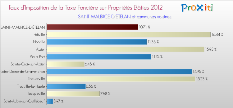 Taux d'imposition de la taxe foncière sur le bati 2012 pour SAINT-MAURICE-D'ÉTELAN et les communes proches Comparaison des taux d'imposition de la taxe foncière sur le bati 2012 pour SAINT-MAURICE-D'ÉTELAN et les communes voisines