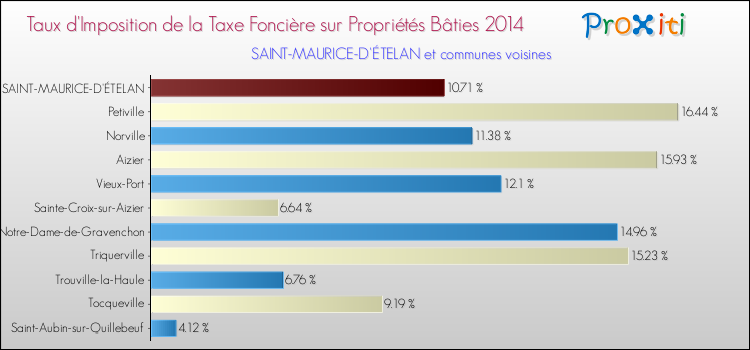 Taux d'imposition de la taxe foncière sur le bati 2014 pour SAINT-MAURICE-D'ÉTELAN et les communes proches Comparaison des taux d'imposition de la taxe foncière sur le bati 2014 pour SAINT-MAURICE-D'ÉTELAN et les communes voisines