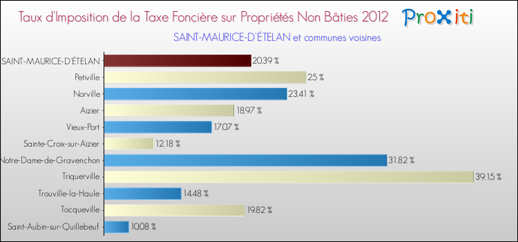Taux d'imposition de la taxe foncière sur les immeubles et terrains non batis 2012 pour SAINT-MAURICE-D'ÉTELAN et les communes proches Comparaison des taux d'imposition de la taxe foncière sur les immeubles et terrains non batis 2012 pour SAINT-MAURICE-D'ÉTELAN et les communes voisines
