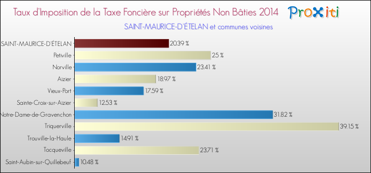 Taux d'imposition de la taxe foncière sur les immeubles et terrains non batis 2014 pour SAINT-MAURICE-D'ÉTELAN et les communes proches Comparaison des taux d'imposition de la taxe foncière sur les immeubles et terrains non batis 2014 pour SAINT-MAURICE-D'ÉTELAN et les communes voisines