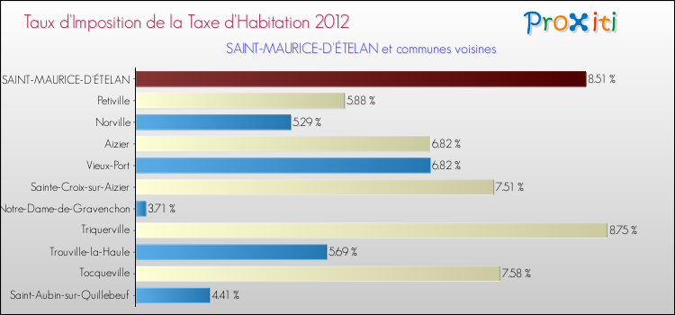 Taux d'imposition de la taxe d'habitation 2012 pour SAINT-MAURICE-D'ÉTELAN et les communes proches Comparaison des taux d'imposition de la taxe d'habitation 2012 pour SAINT-MAURICE-D'ÉTELAN et les communes voisines