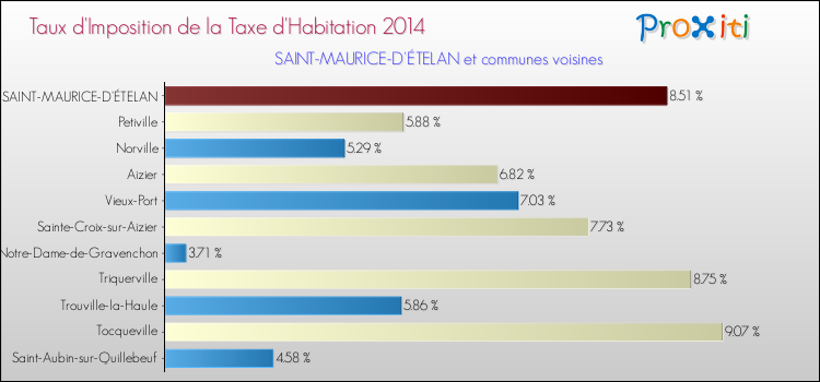 Taux d'imposition de la taxe d'habitation 2014 pour SAINT-MAURICE-D'ÉTELAN et les communes proches Comparaison des taux d'imposition de la taxe d'habitation 2014 pour SAINT-MAURICE-D'ÉTELAN et les communes voisines