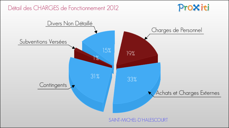 Décomposition des Charges de Fonctionnement 2012 de la commune de SAINT-MICHEL-D'HALESCOURT Charges de Fonctionnement 2012 pour la commune de SAINT-MICHEL-D'HALESCOURT