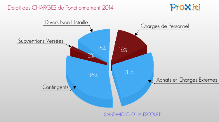 Décomposition des Charges de Fonctionnement 2014 de la commune de SAINT-MICHEL-D'HALESCOURT Charges de Fonctionnement 2014 pour la commune de SAINT-MICHEL-D'HALESCOURT